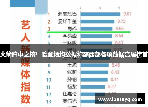 火箭阵中之核！哈登场均数据称霸西部各项数据高居榜首